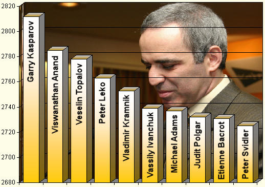 Kasparov Grades